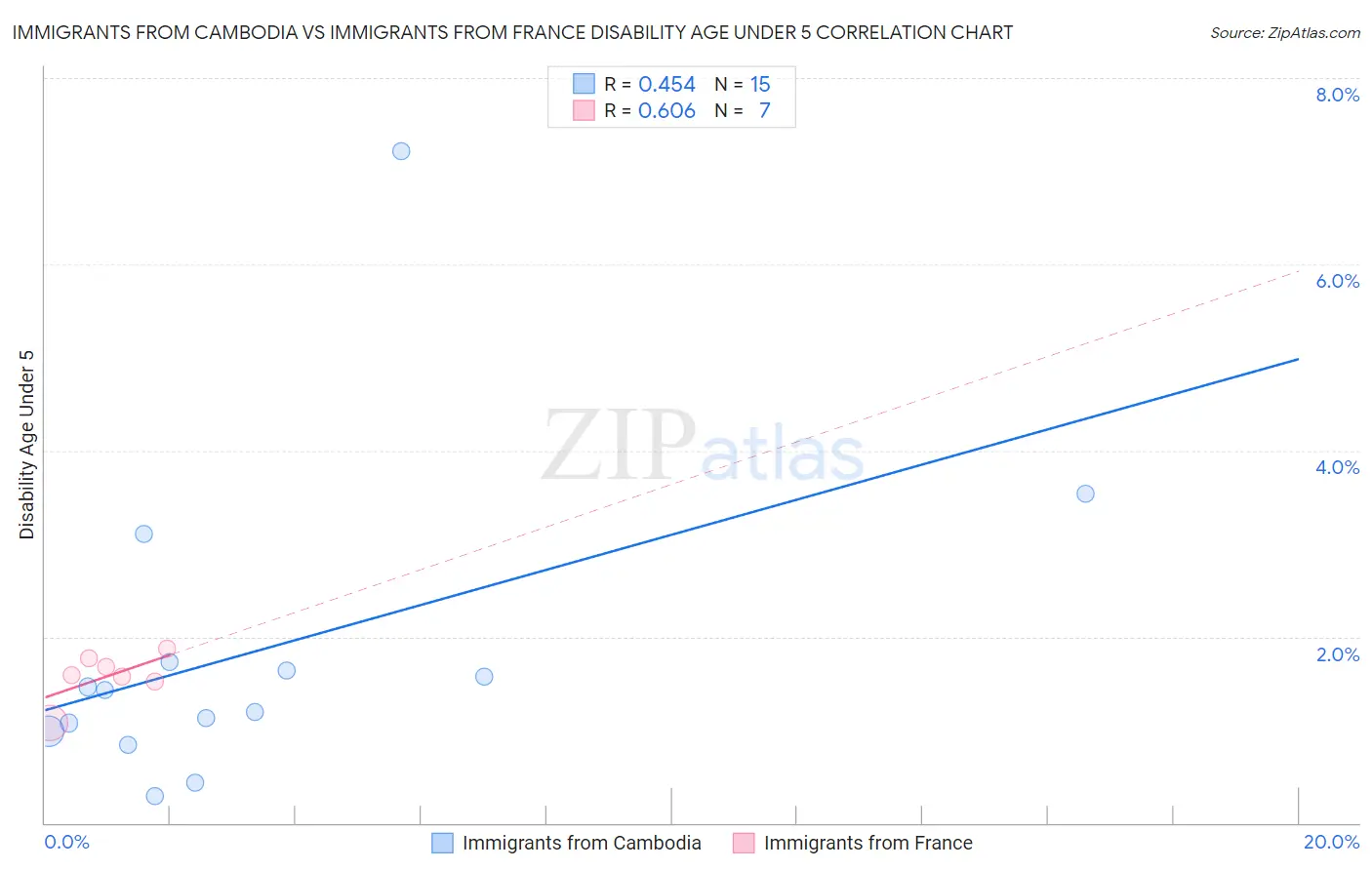 Immigrants from Cambodia vs Immigrants from France Disability Age Under 5