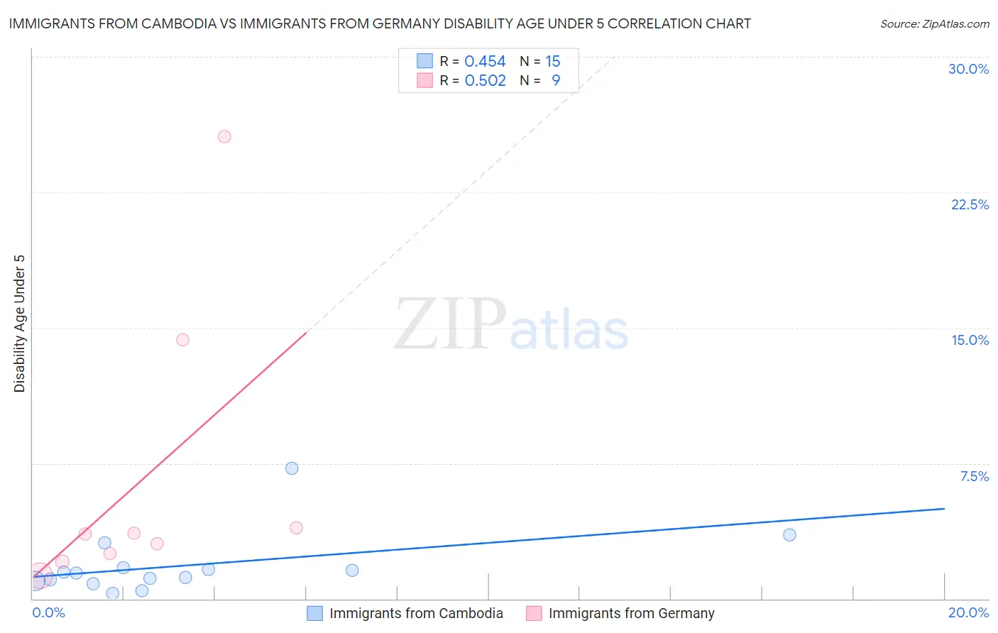Immigrants from Cambodia vs Immigrants from Germany Disability Age Under 5