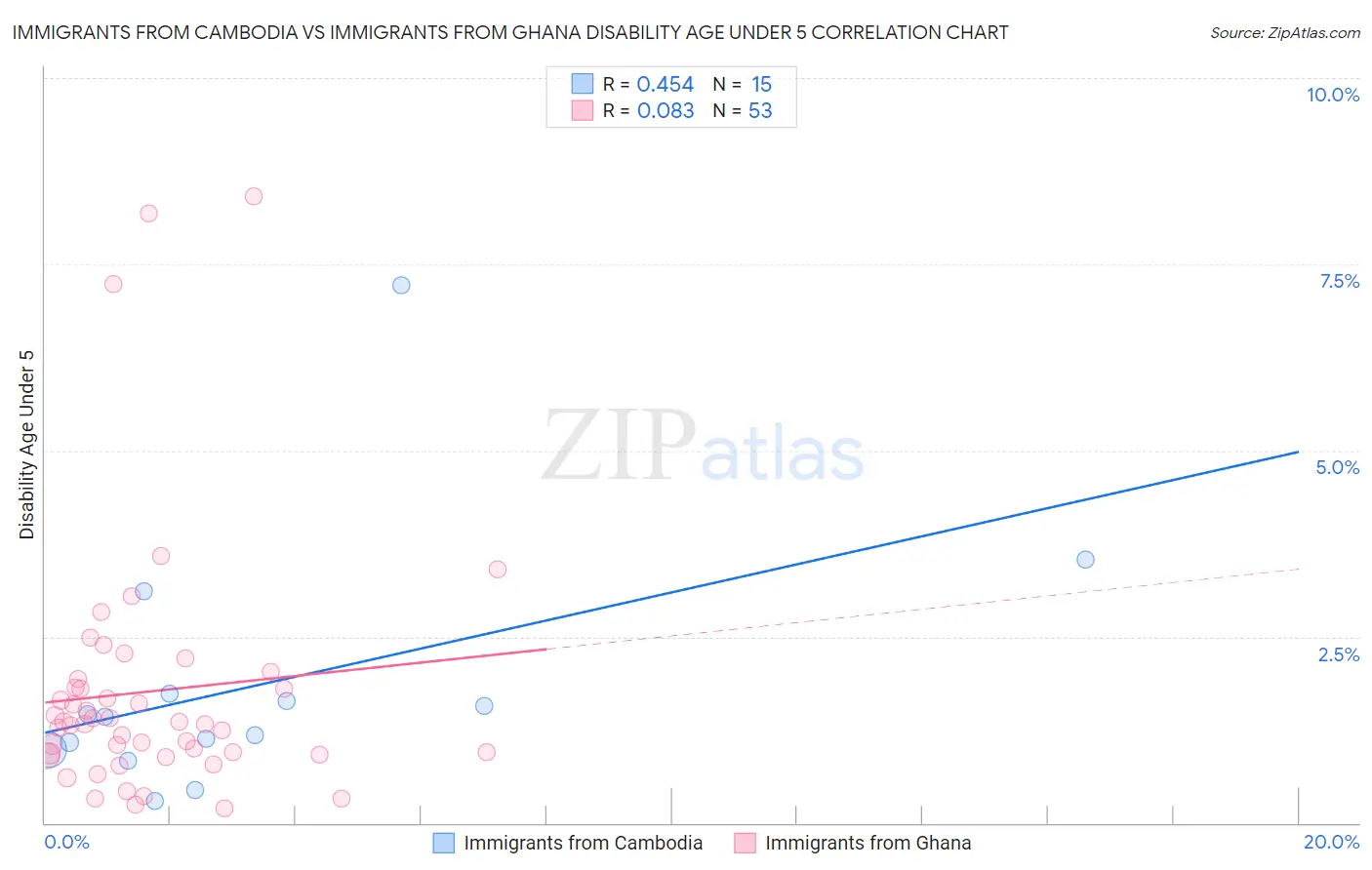 Immigrants from Cambodia vs Immigrants from Ghana Disability Age Under 5