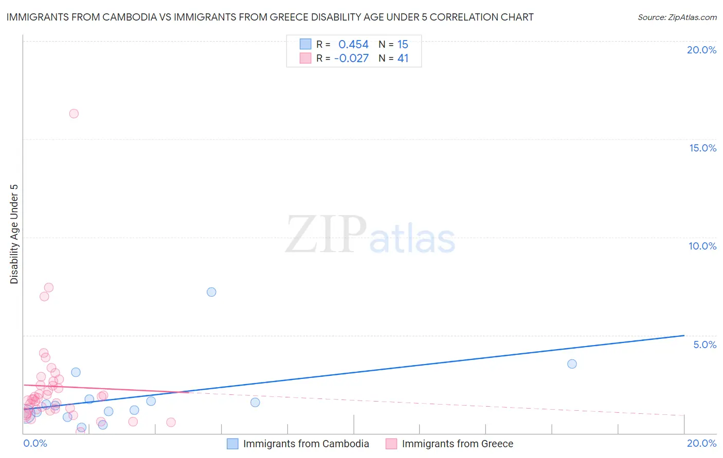 Immigrants from Cambodia vs Immigrants from Greece Disability Age Under 5