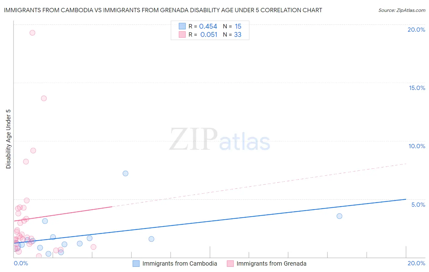 Immigrants from Cambodia vs Immigrants from Grenada Disability Age Under 5