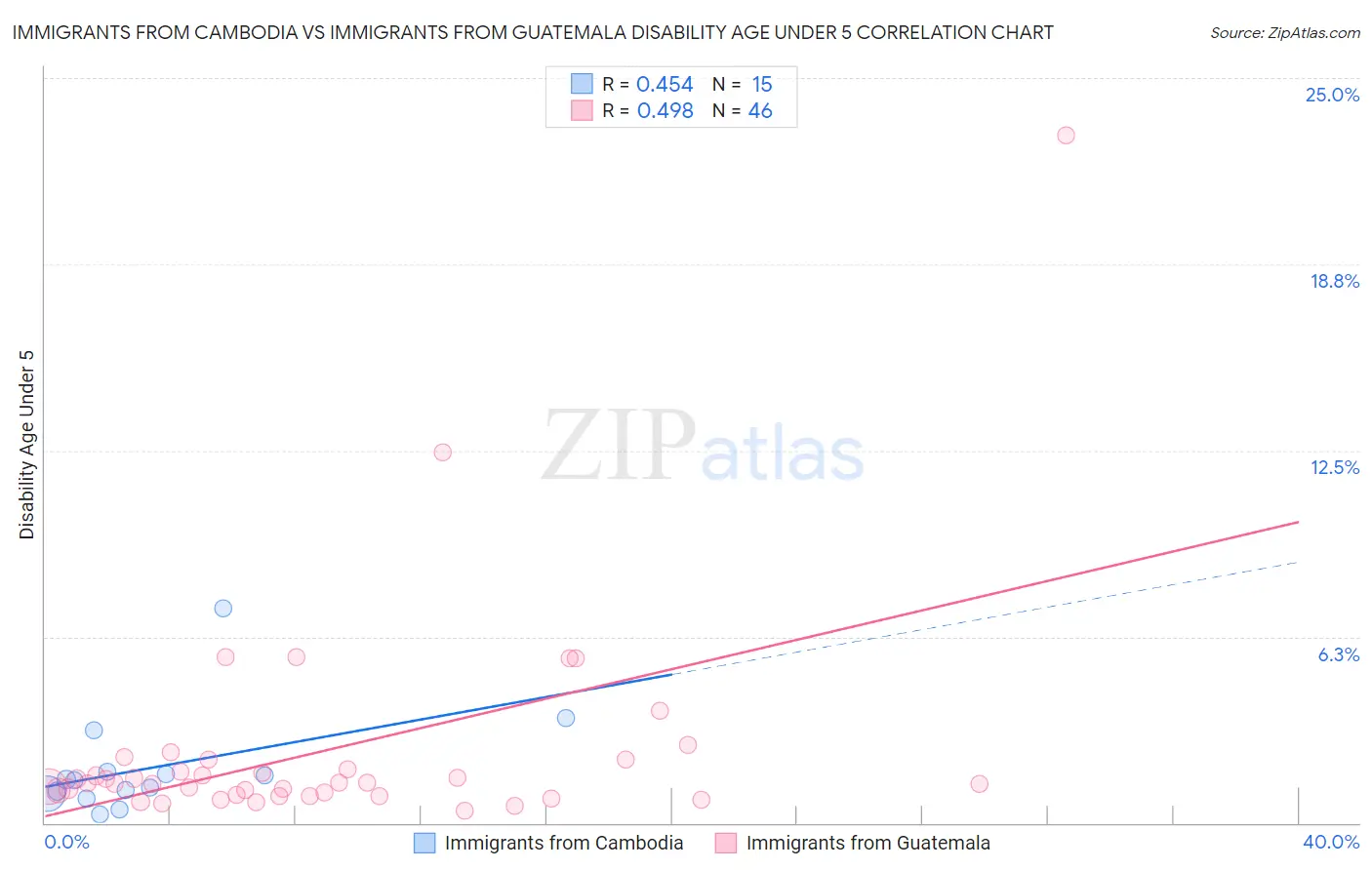 Immigrants from Cambodia vs Immigrants from Guatemala Disability Age Under 5