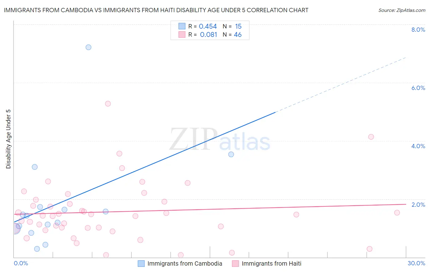 Immigrants from Cambodia vs Immigrants from Haiti Disability Age Under 5