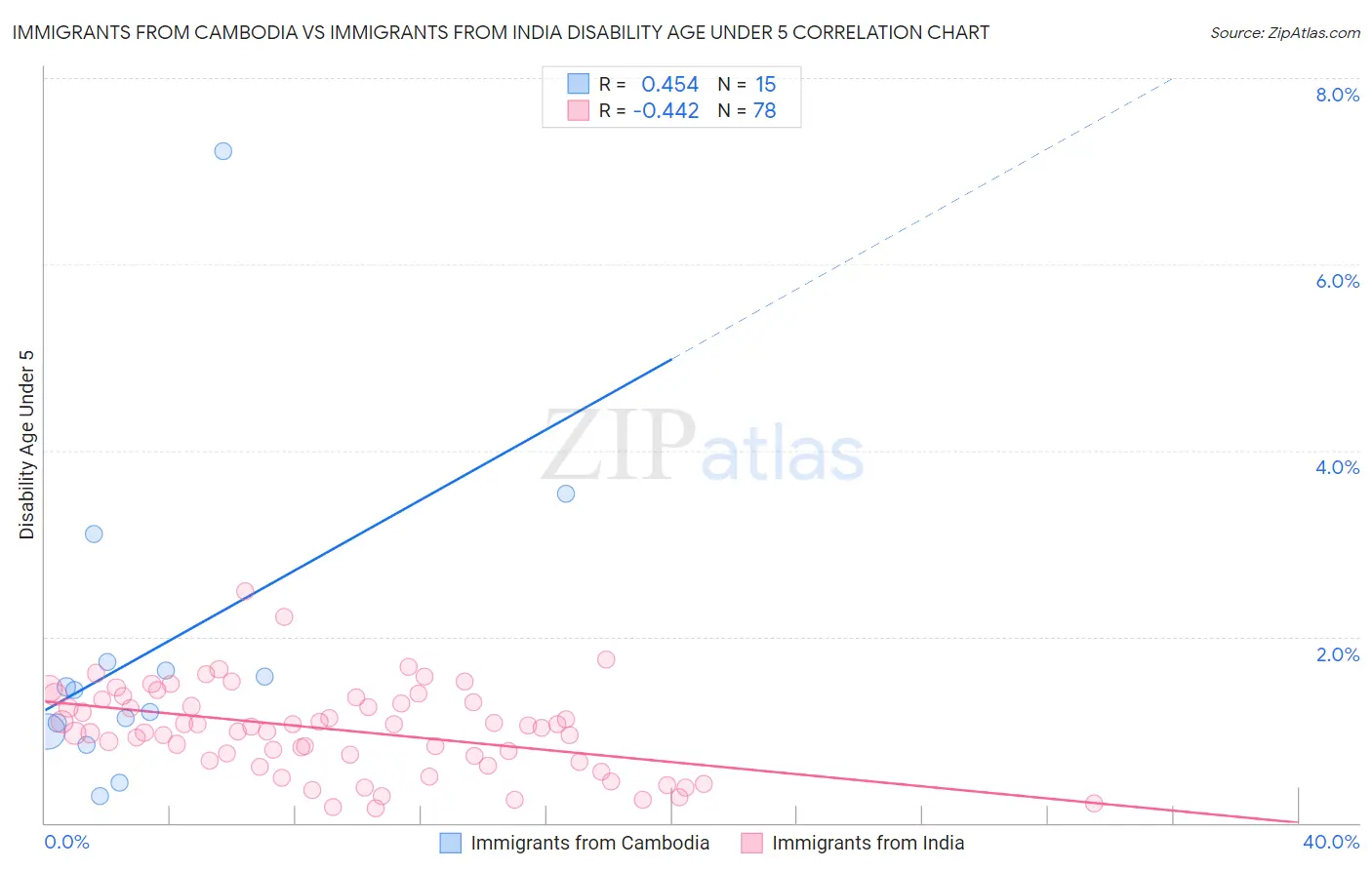 Immigrants from Cambodia vs Immigrants from India Disability Age Under 5