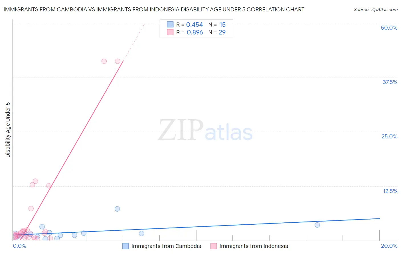 Immigrants from Cambodia vs Immigrants from Indonesia Disability Age Under 5