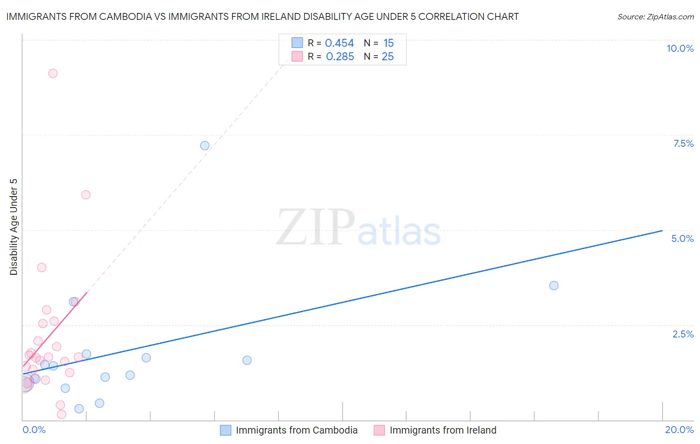 Immigrants from Cambodia vs Immigrants from Ireland Disability Age Under 5