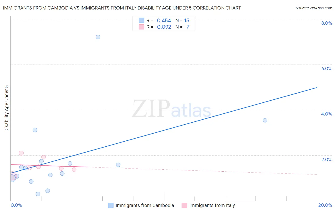 Immigrants from Cambodia vs Immigrants from Italy Disability Age Under 5