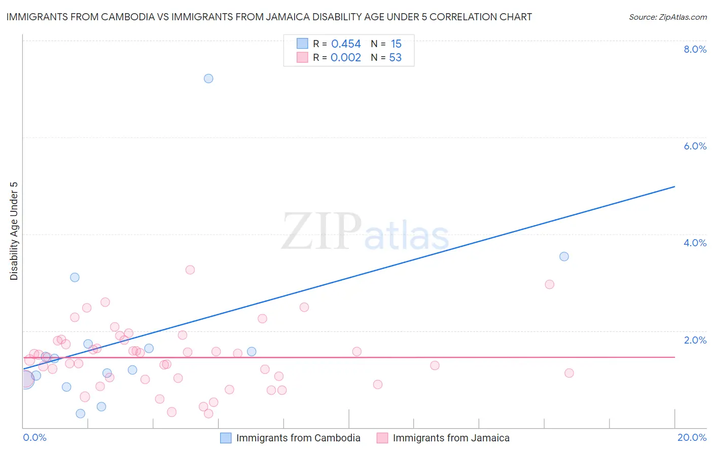 Immigrants from Cambodia vs Immigrants from Jamaica Disability Age Under 5