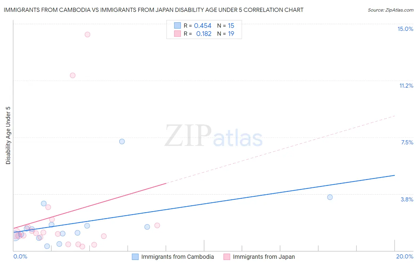 Immigrants from Cambodia vs Immigrants from Japan Disability Age Under 5
