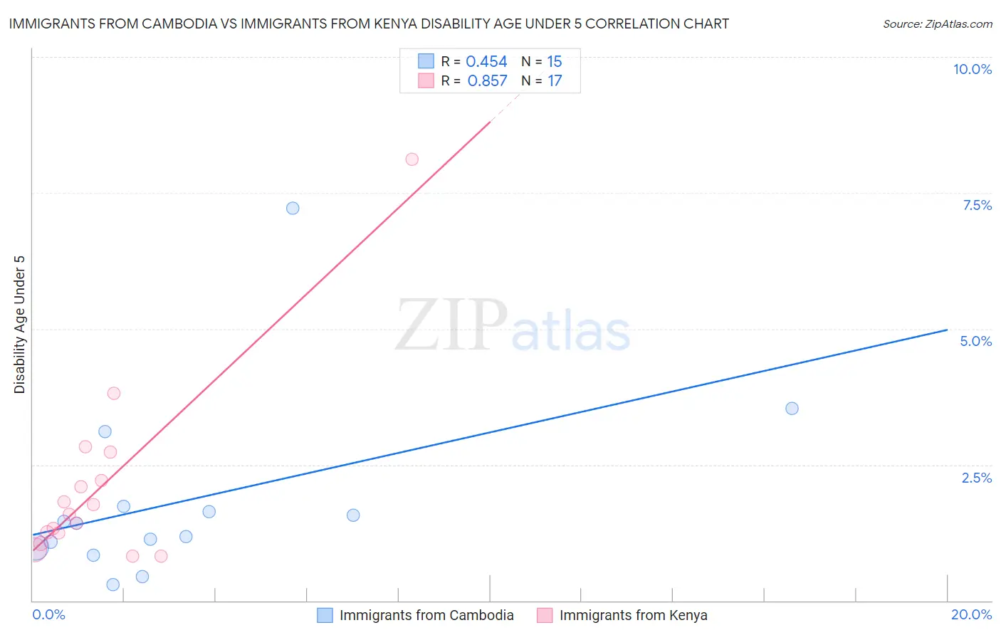 Immigrants from Cambodia vs Immigrants from Kenya Disability Age Under 5