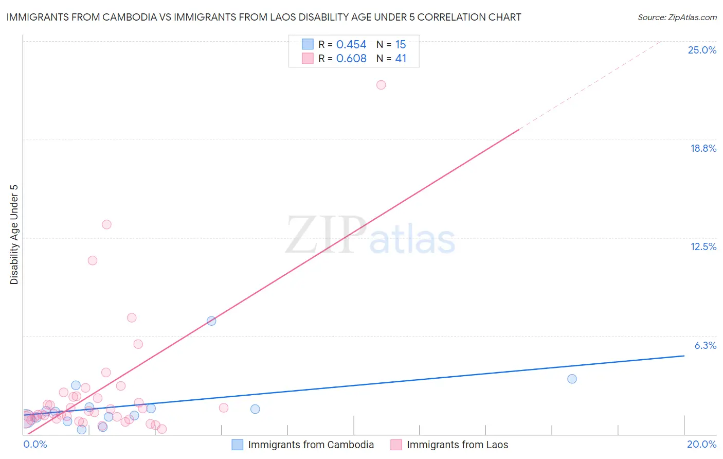 Immigrants from Cambodia vs Immigrants from Laos Disability Age Under 5