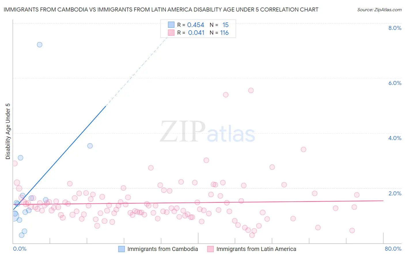 Immigrants from Cambodia vs Immigrants from Latin America Disability Age Under 5