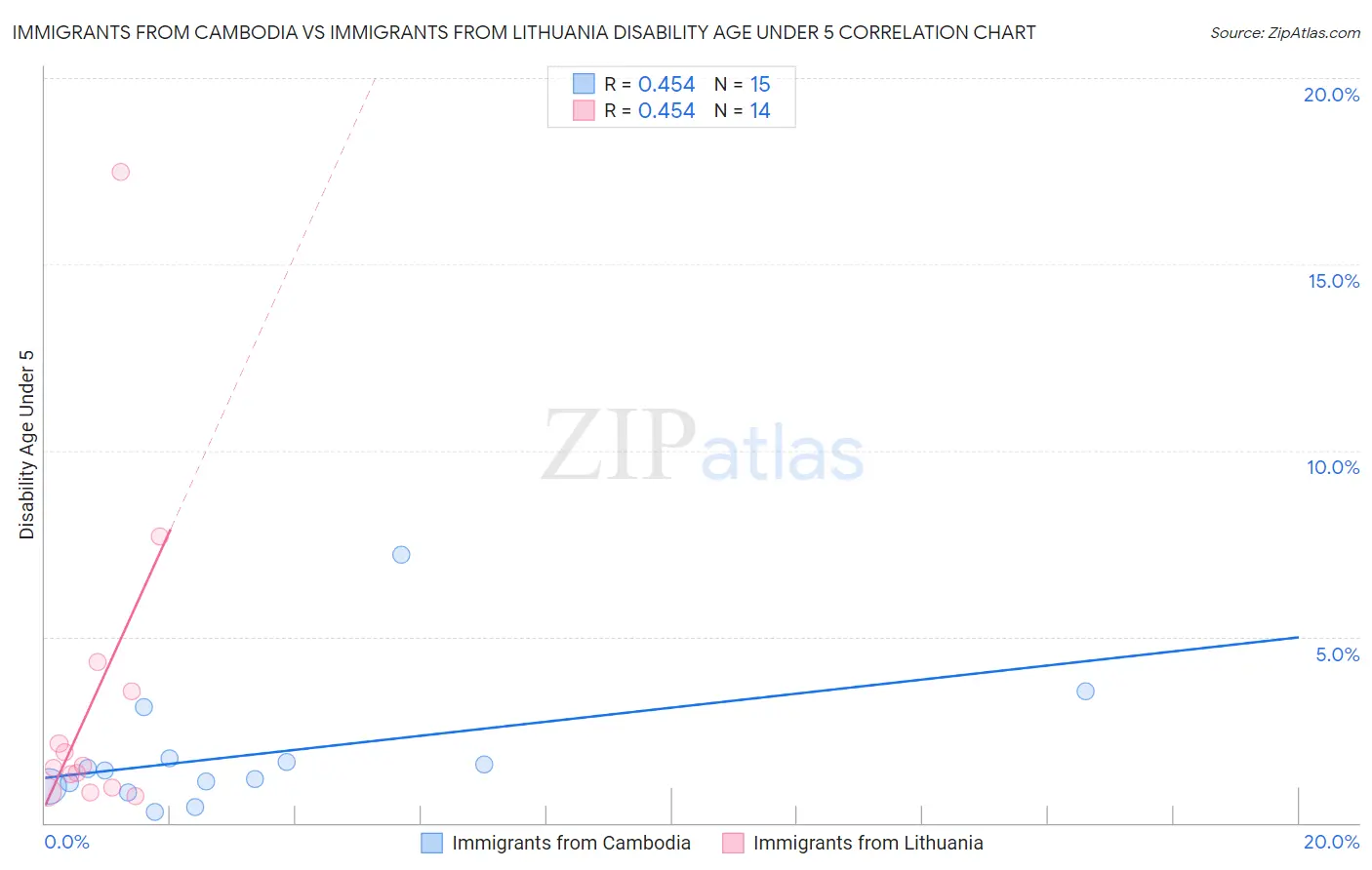 Immigrants from Cambodia vs Immigrants from Lithuania Disability Age Under 5