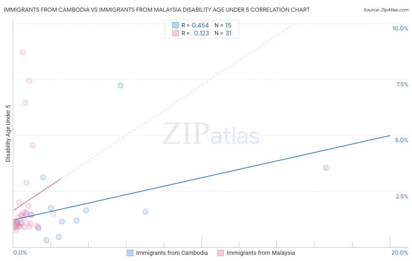 Immigrants from Cambodia vs Immigrants from Malaysia Disability Age Under 5