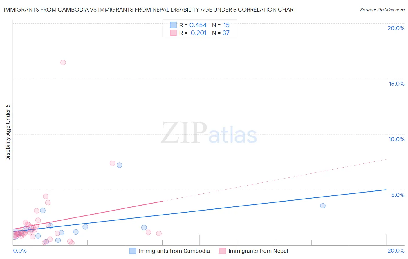 Immigrants from Cambodia vs Immigrants from Nepal Disability Age Under 5