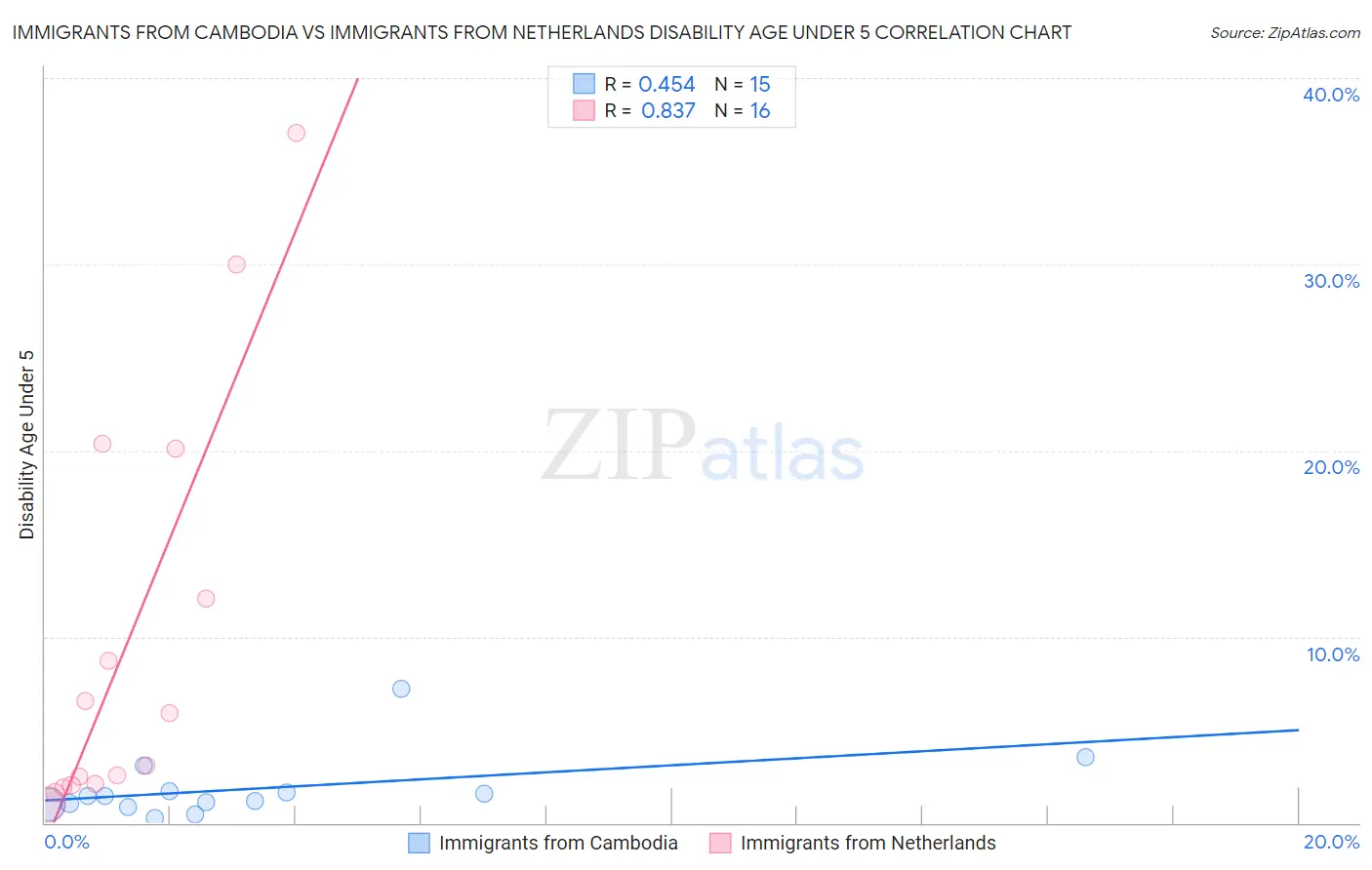Immigrants from Cambodia vs Immigrants from Netherlands Disability Age Under 5