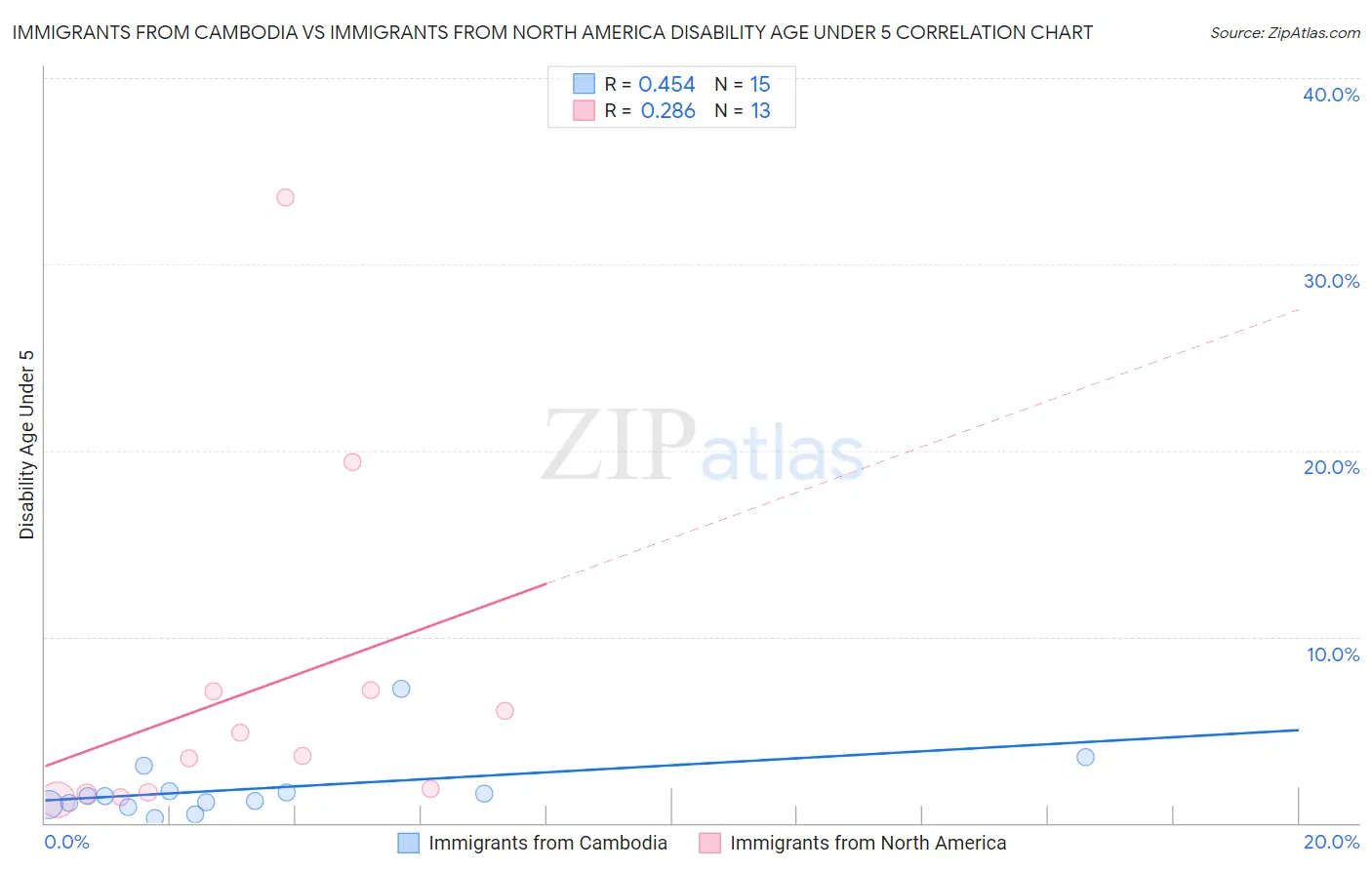 Immigrants from Cambodia vs Immigrants from North America Disability Age Under 5
