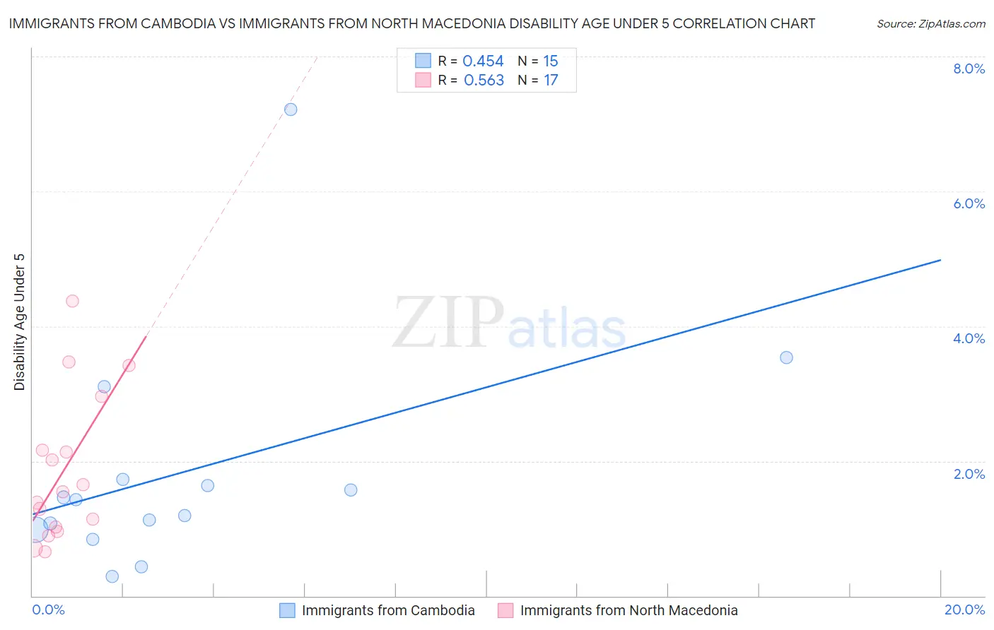 Immigrants from Cambodia vs Immigrants from North Macedonia Disability Age Under 5