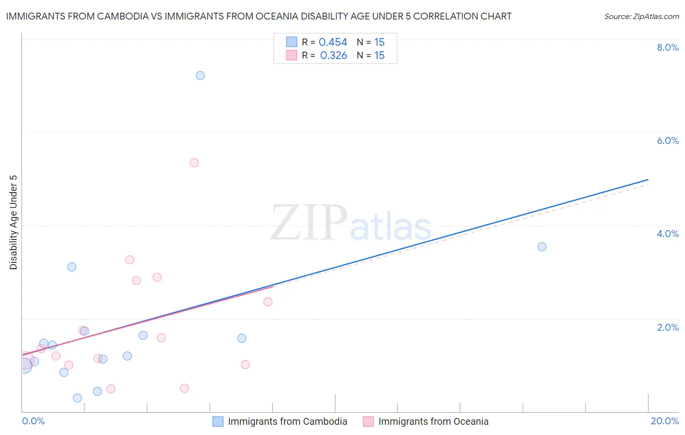 Immigrants from Cambodia vs Immigrants from Oceania Disability Age Under 5