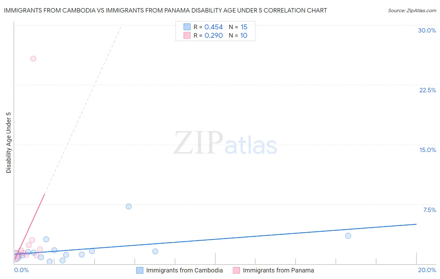 Immigrants from Cambodia vs Immigrants from Panama Disability Age Under 5