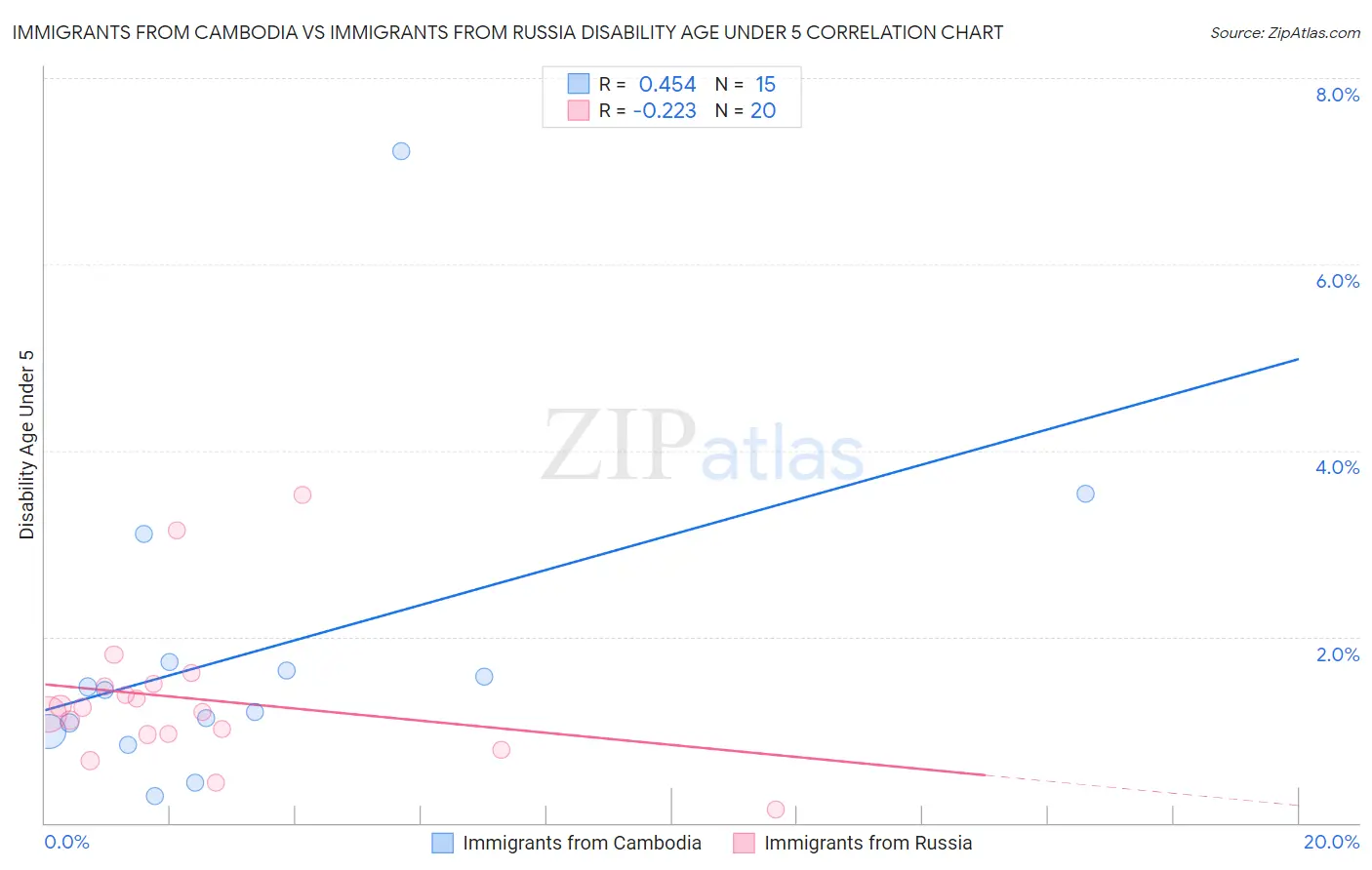 Immigrants from Cambodia vs Immigrants from Russia Disability Age Under 5