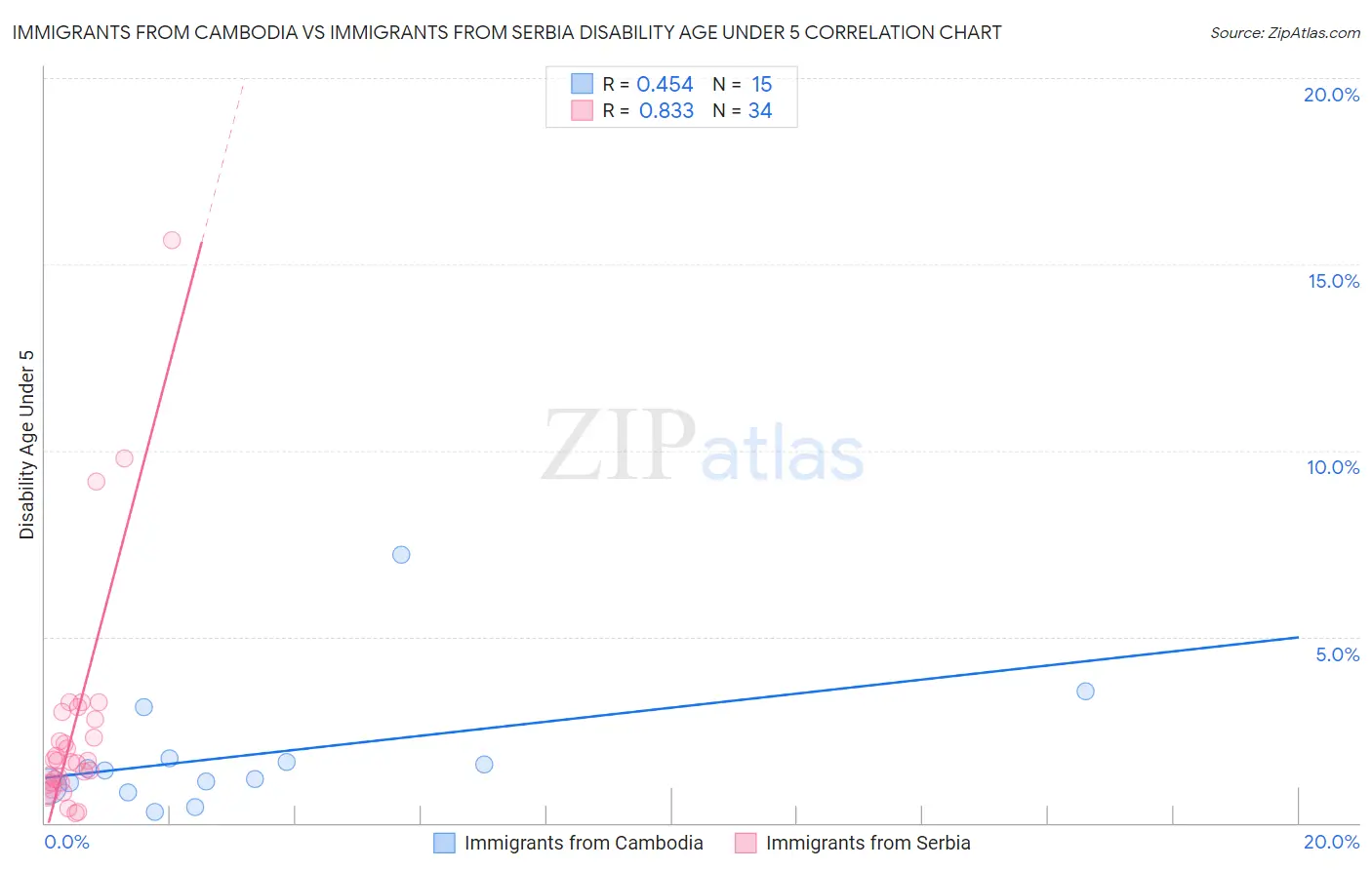 Immigrants from Cambodia vs Immigrants from Serbia Disability Age Under 5