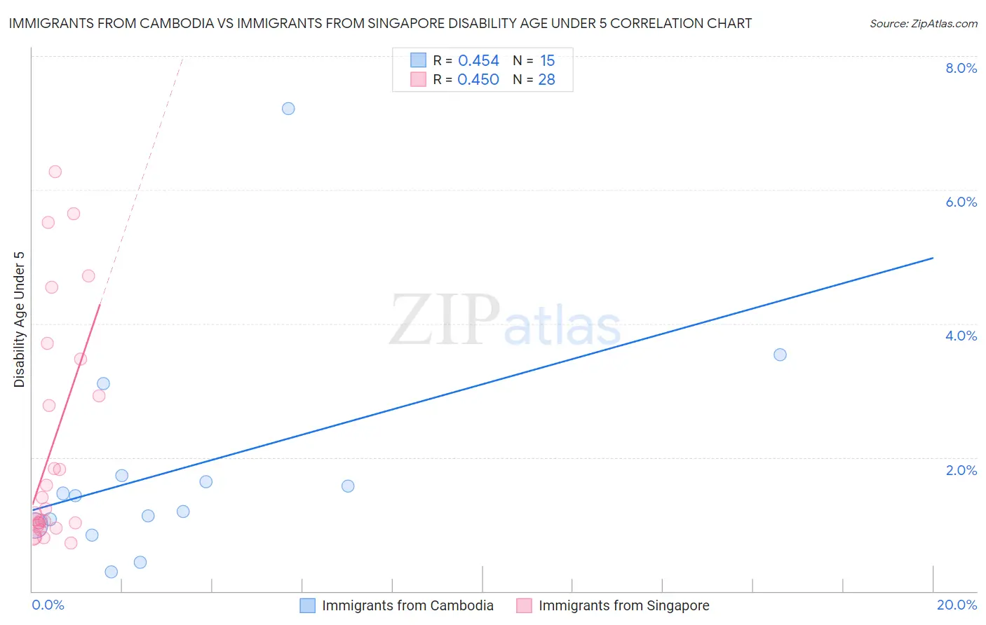 Immigrants from Cambodia vs Immigrants from Singapore Disability Age Under 5
