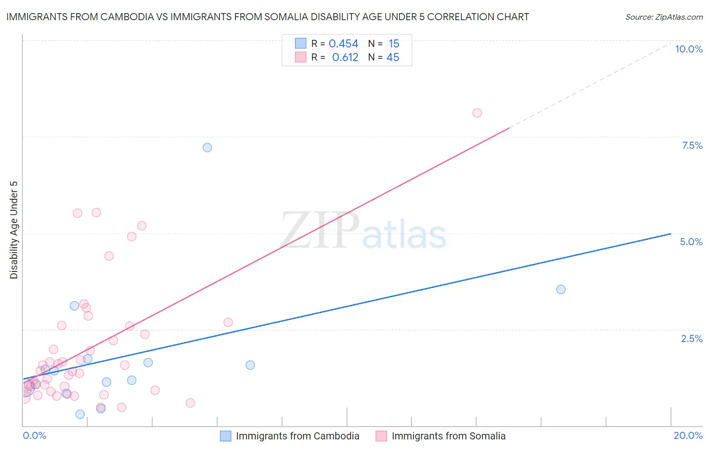 Immigrants from Cambodia vs Immigrants from Somalia Disability Age Under 5