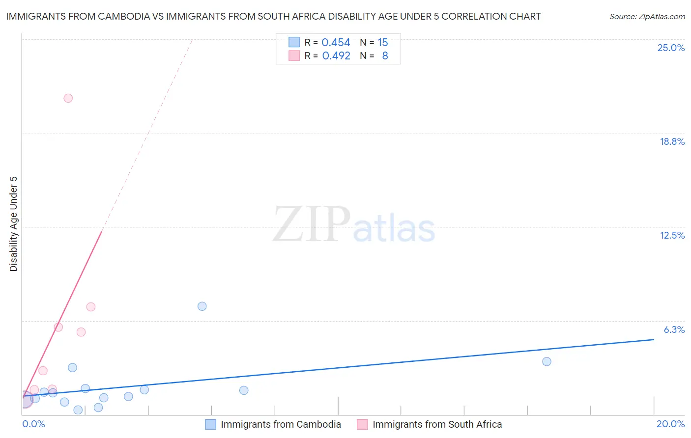 Immigrants from Cambodia vs Immigrants from South Africa Disability Age Under 5