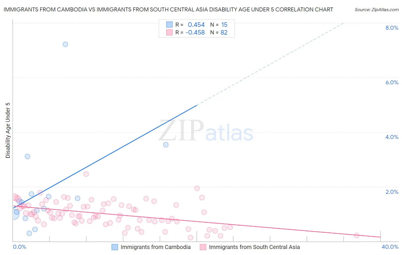 Immigrants from Cambodia vs Immigrants from South Central Asia Disability Age Under 5