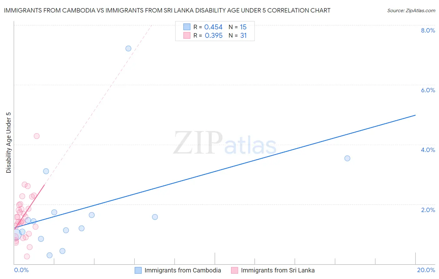 Immigrants from Cambodia vs Immigrants from Sri Lanka Disability Age Under 5