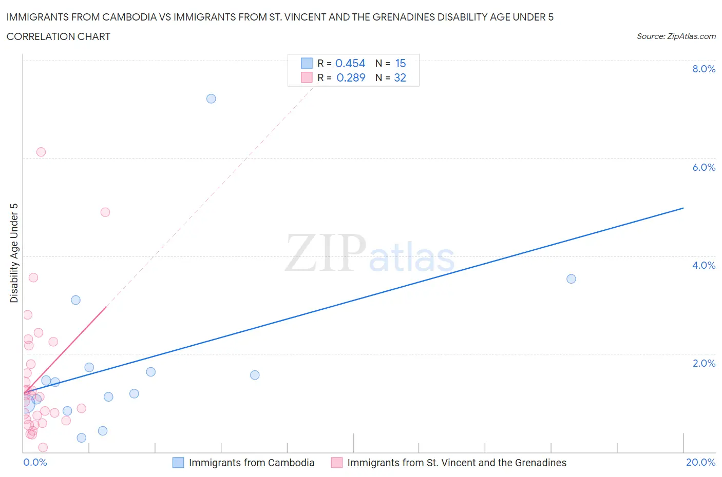 Immigrants from Cambodia vs Immigrants from St. Vincent and the Grenadines Disability Age Under 5