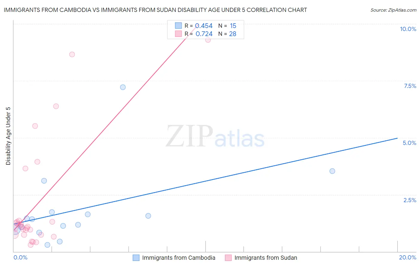 Immigrants from Cambodia vs Immigrants from Sudan Disability Age Under 5
