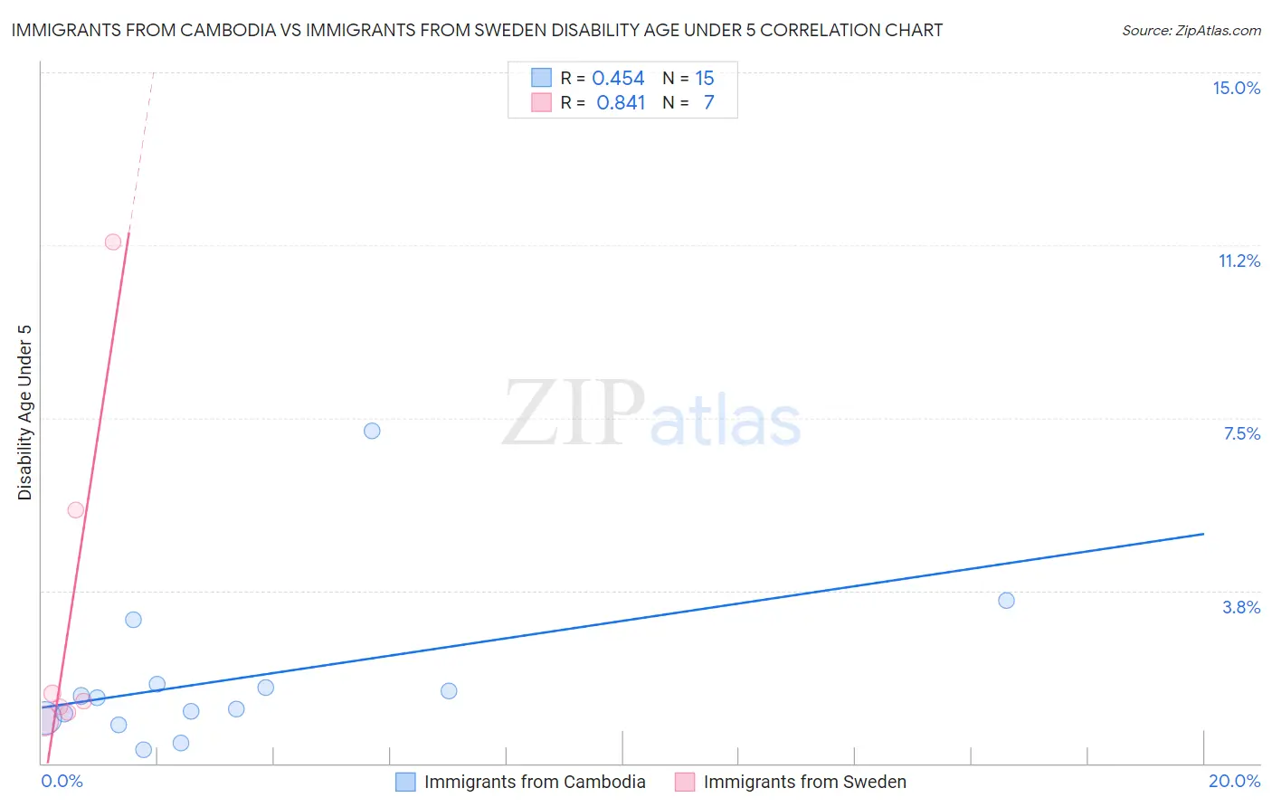 Immigrants from Cambodia vs Immigrants from Sweden Disability Age Under 5