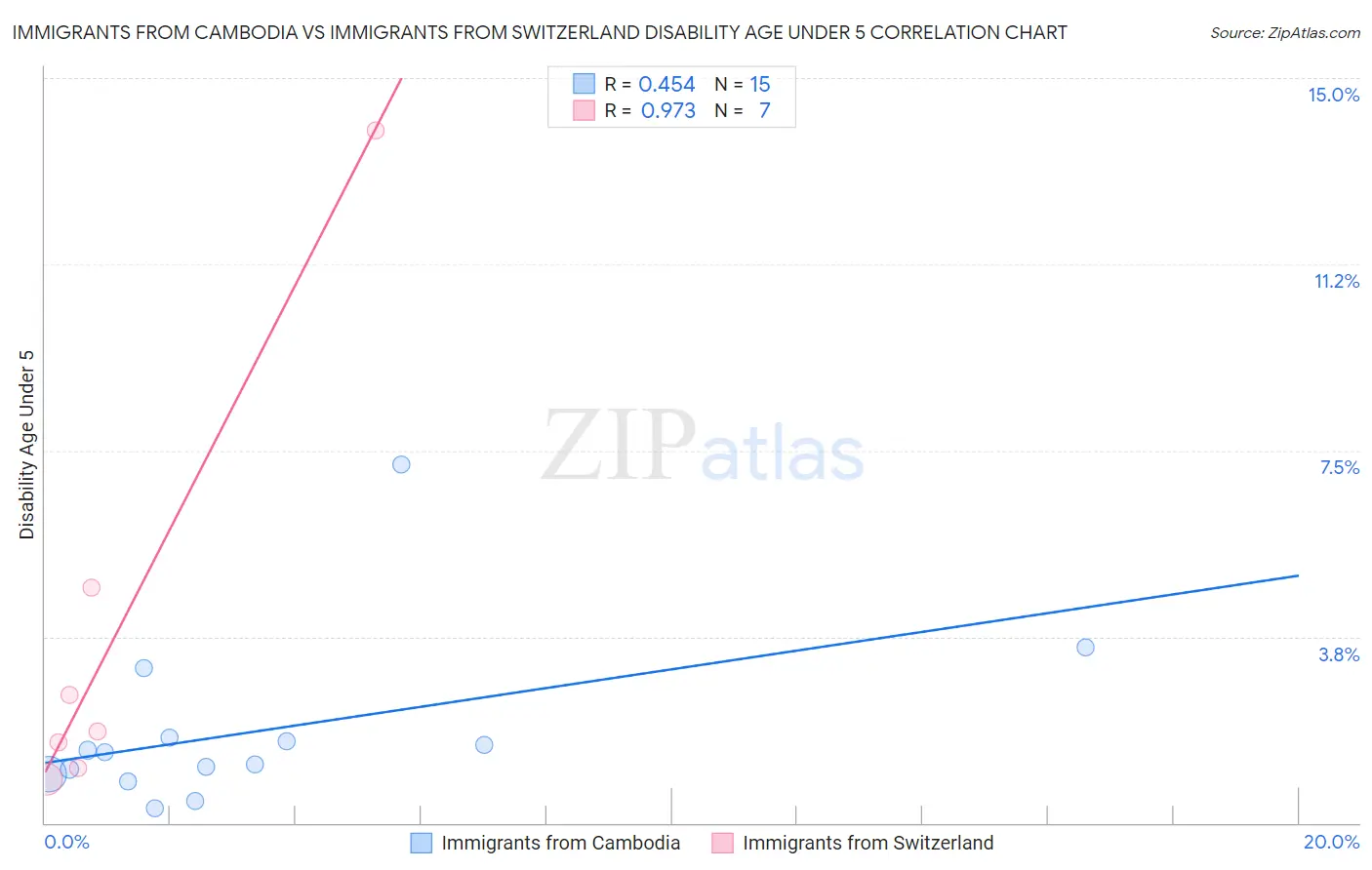 Immigrants from Cambodia vs Immigrants from Switzerland Disability Age Under 5