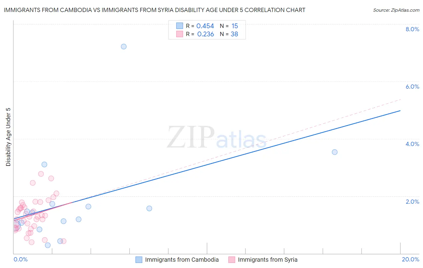 Immigrants from Cambodia vs Immigrants from Syria Disability Age Under 5