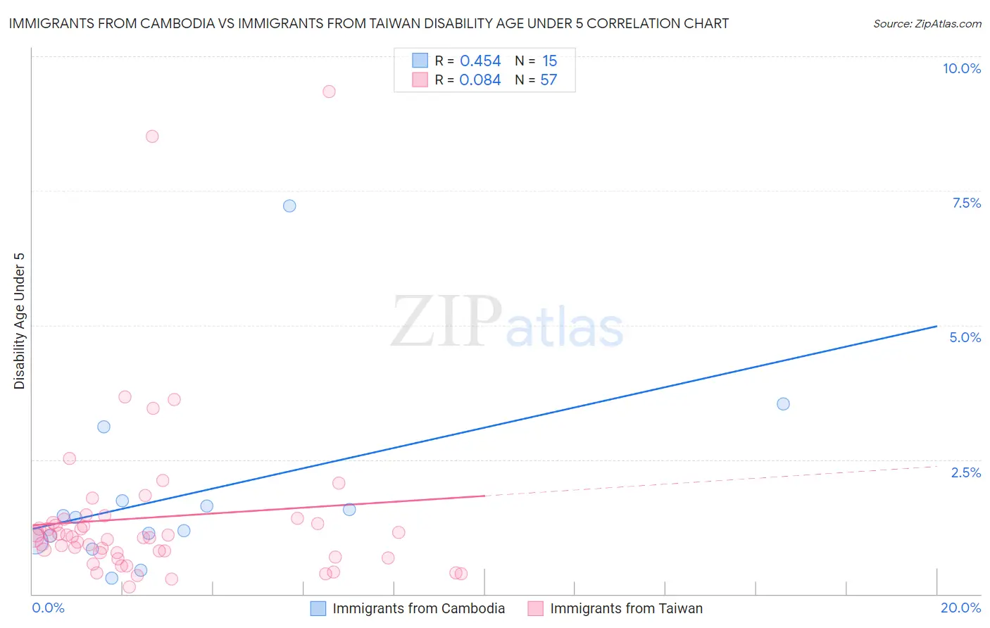 Immigrants from Cambodia vs Immigrants from Taiwan Disability Age Under 5