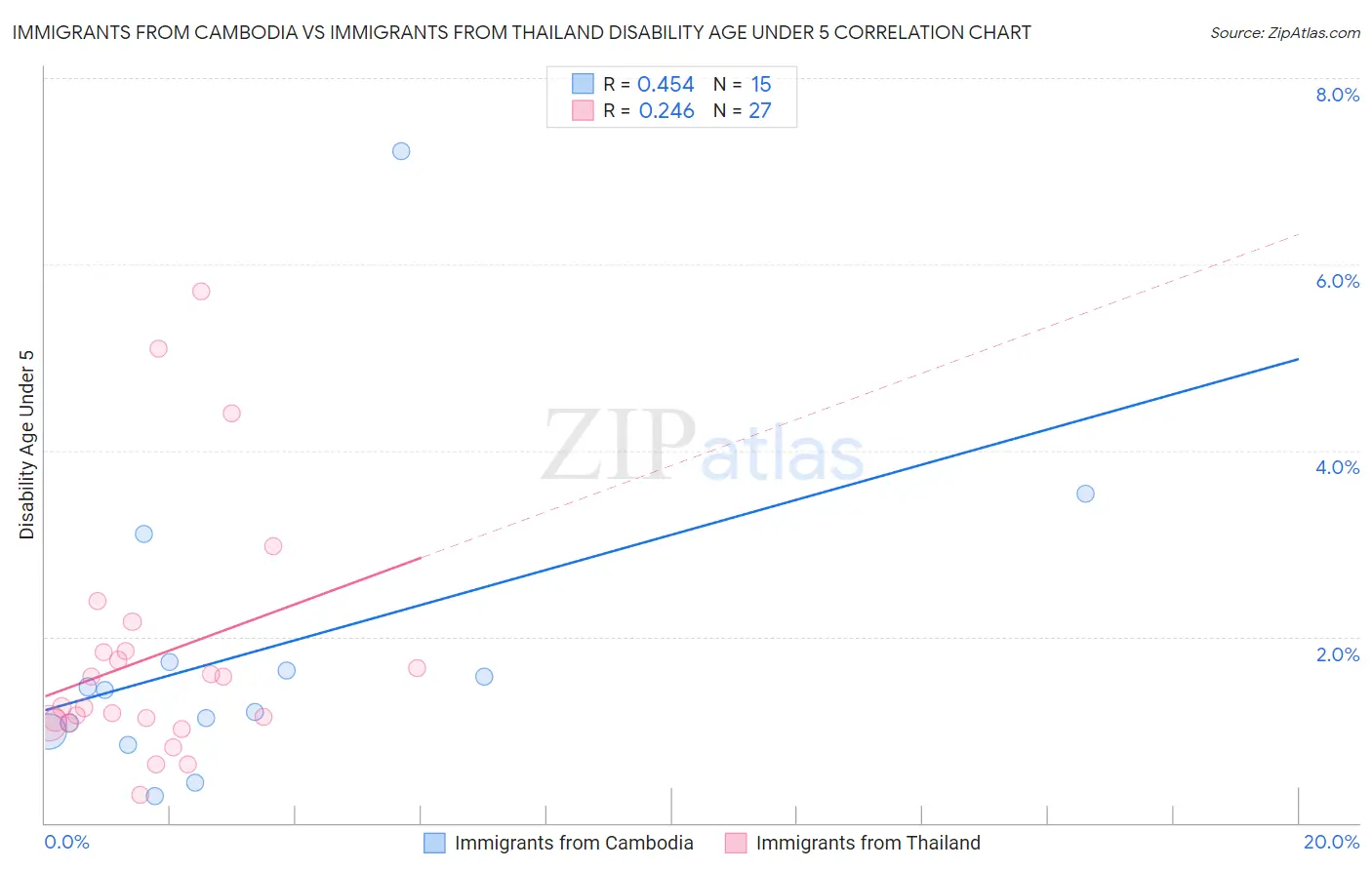 Immigrants from Cambodia vs Immigrants from Thailand Disability Age Under 5