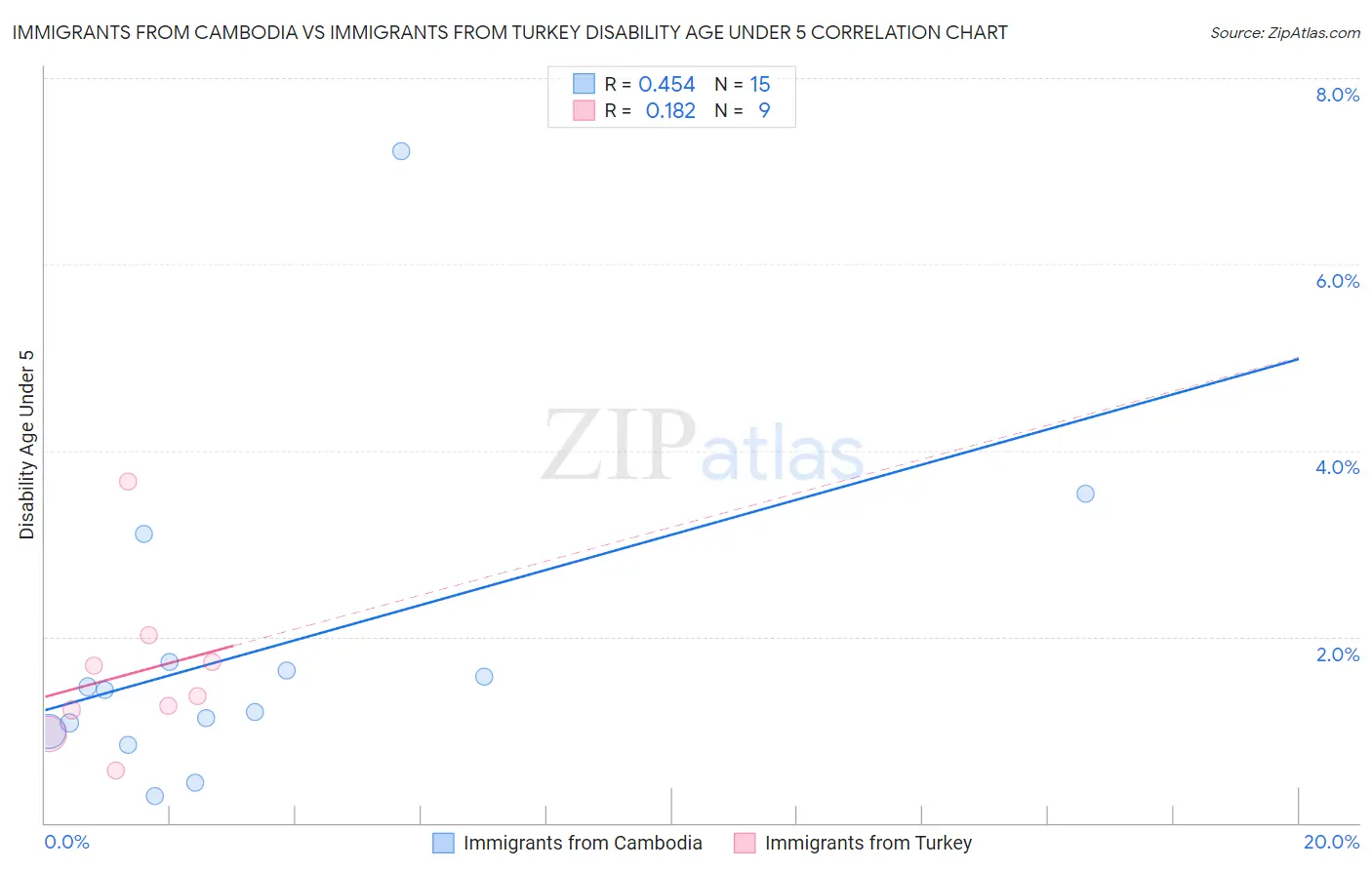 Immigrants from Cambodia vs Immigrants from Turkey Disability Age Under 5