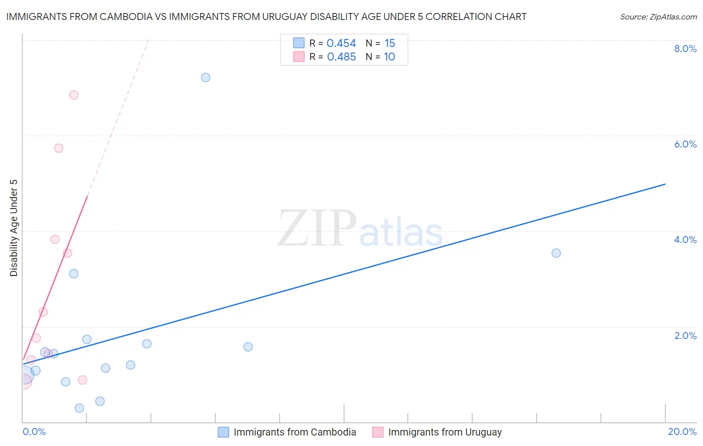 Immigrants from Cambodia vs Immigrants from Uruguay Disability Age Under 5