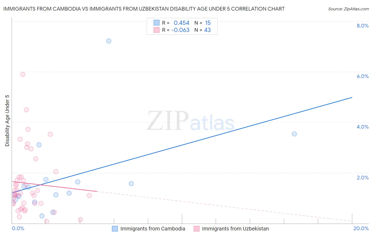 Immigrants from Cambodia vs Immigrants from Uzbekistan Disability Age Under 5