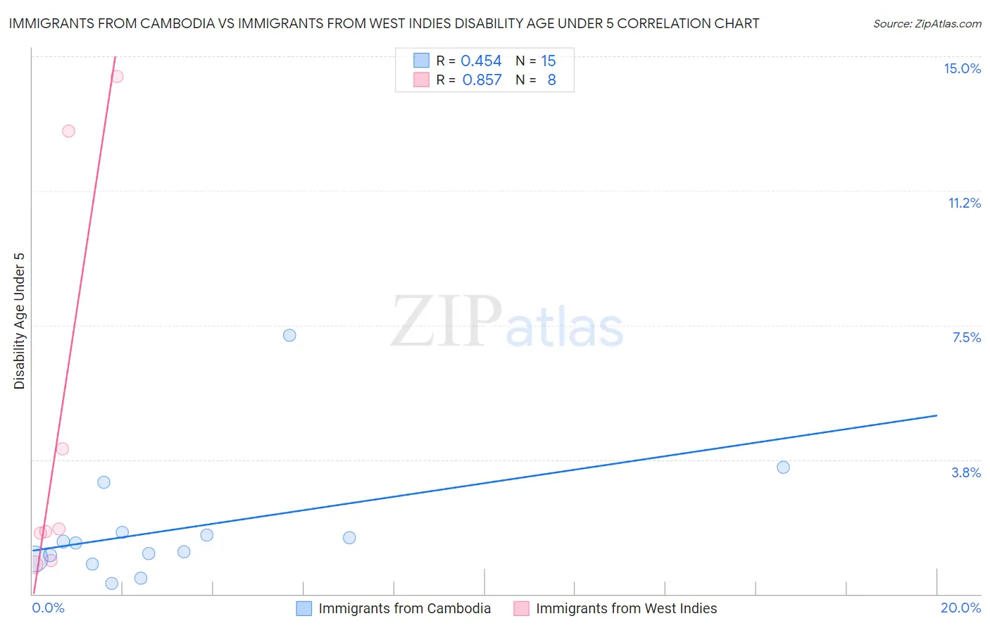 Immigrants from Cambodia vs Immigrants from West Indies Disability Age Under 5