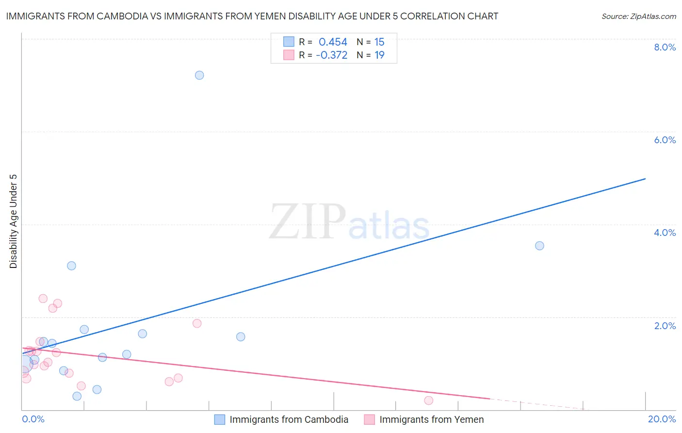 Immigrants from Cambodia vs Immigrants from Yemen Disability Age Under 5