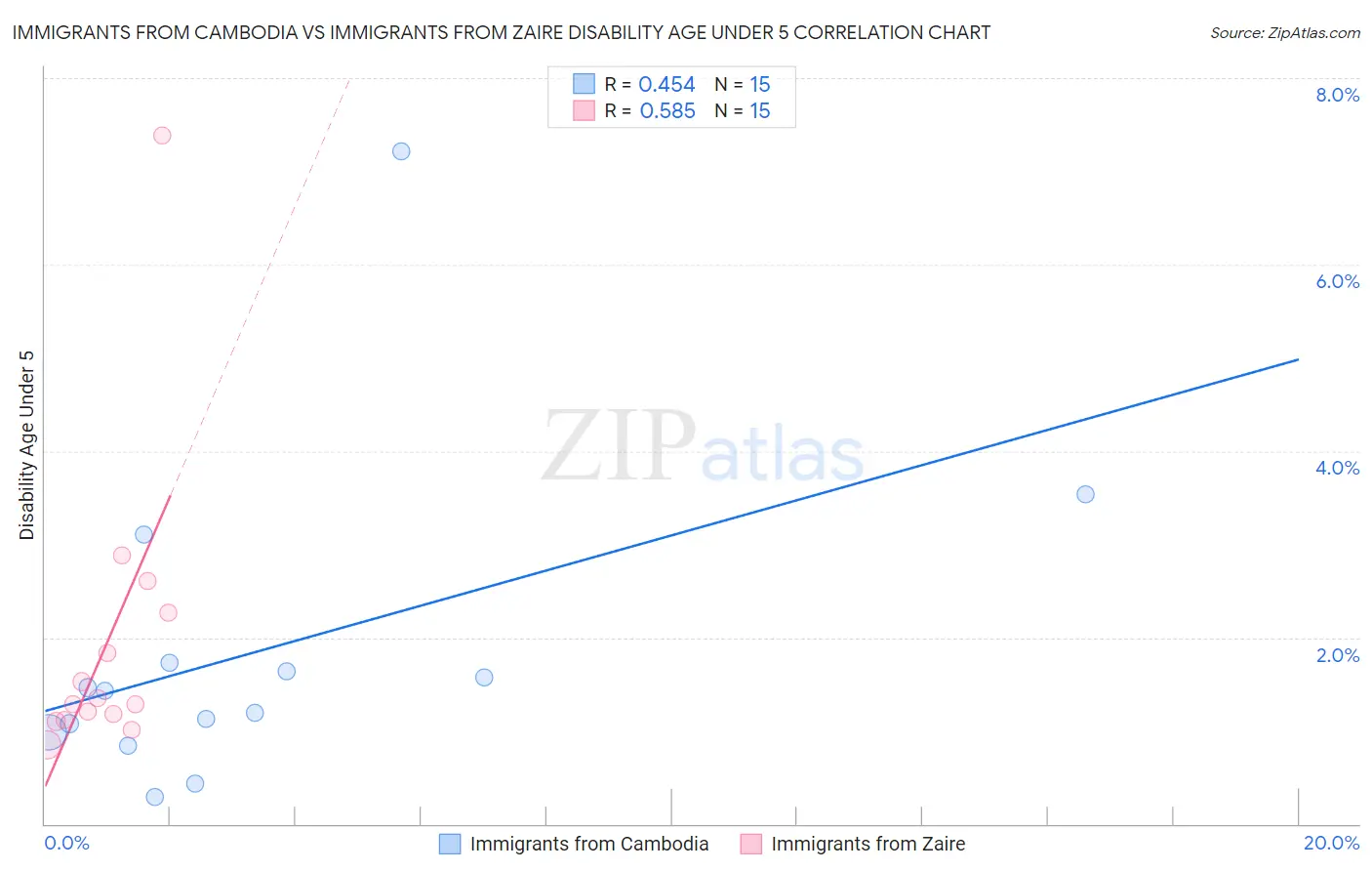 Immigrants from Cambodia vs Immigrants from Zaire Disability Age Under 5