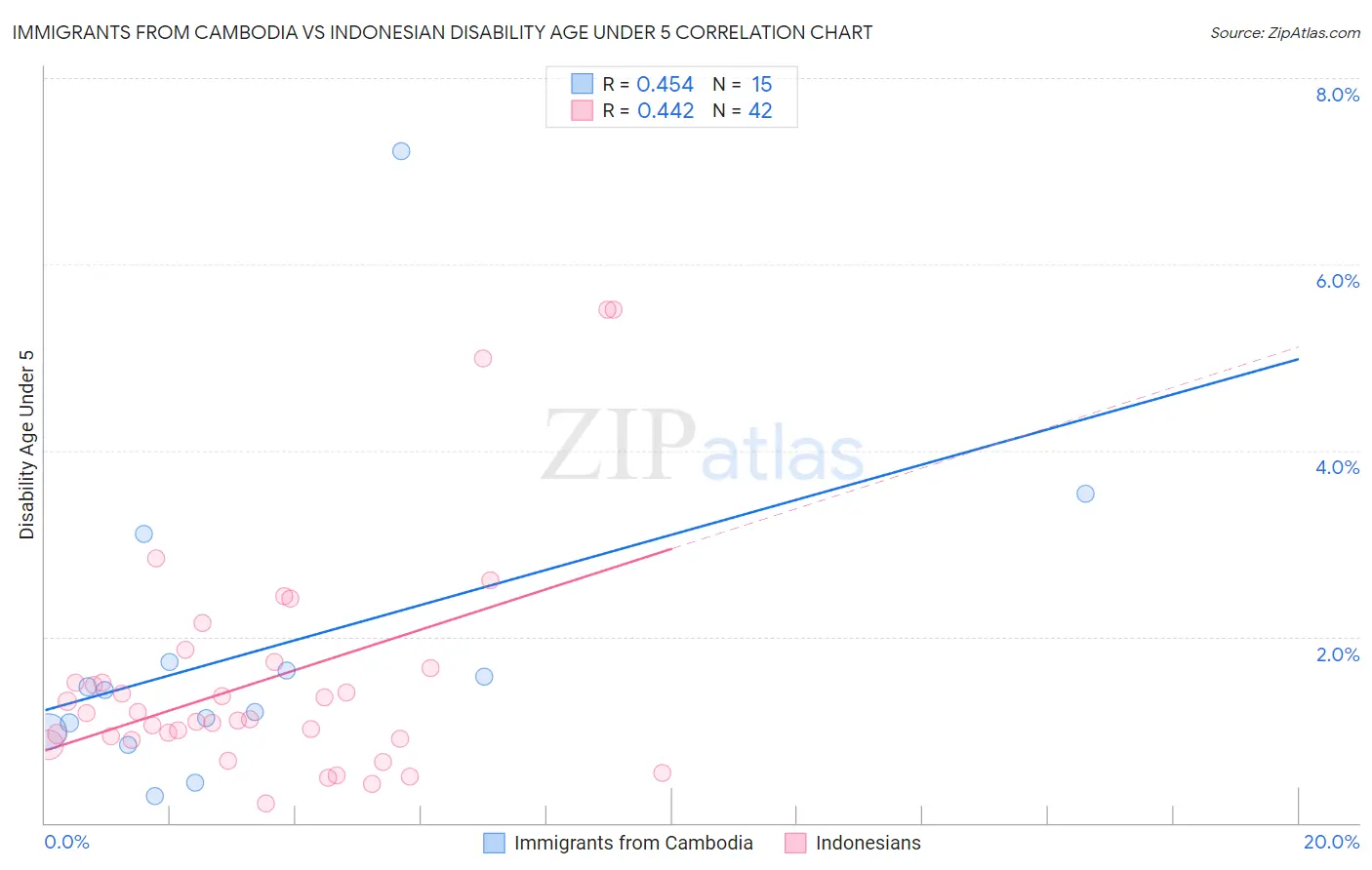Immigrants from Cambodia vs Indonesian Disability Age Under 5