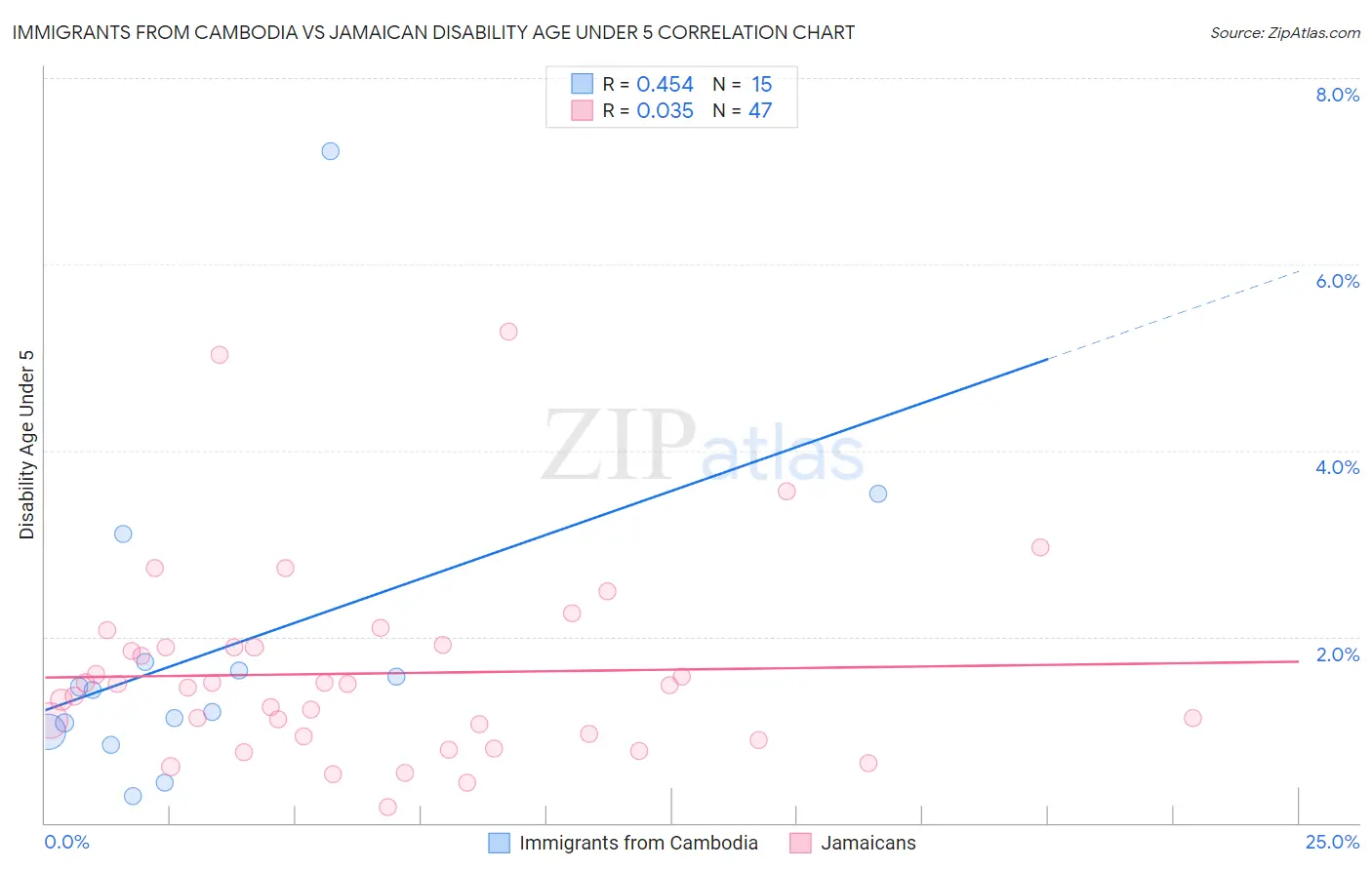 Immigrants from Cambodia vs Jamaican Disability Age Under 5