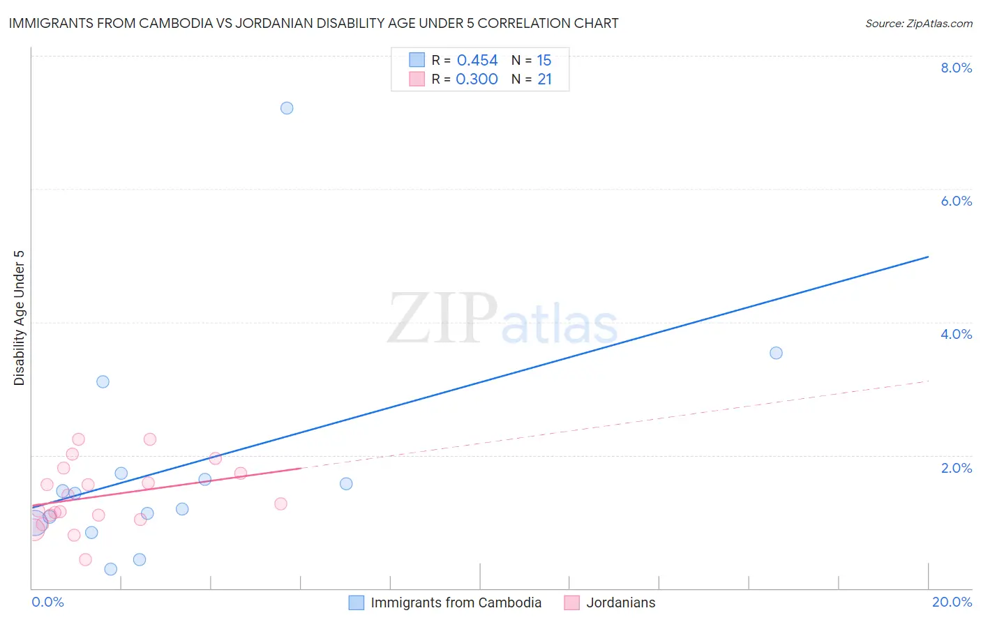 Immigrants from Cambodia vs Jordanian Disability Age Under 5