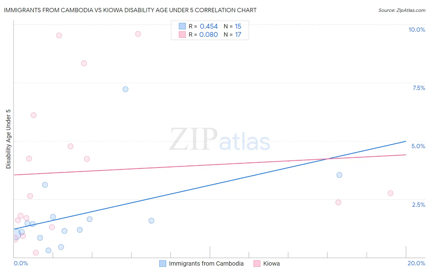 Immigrants from Cambodia vs Kiowa Disability Age Under 5
