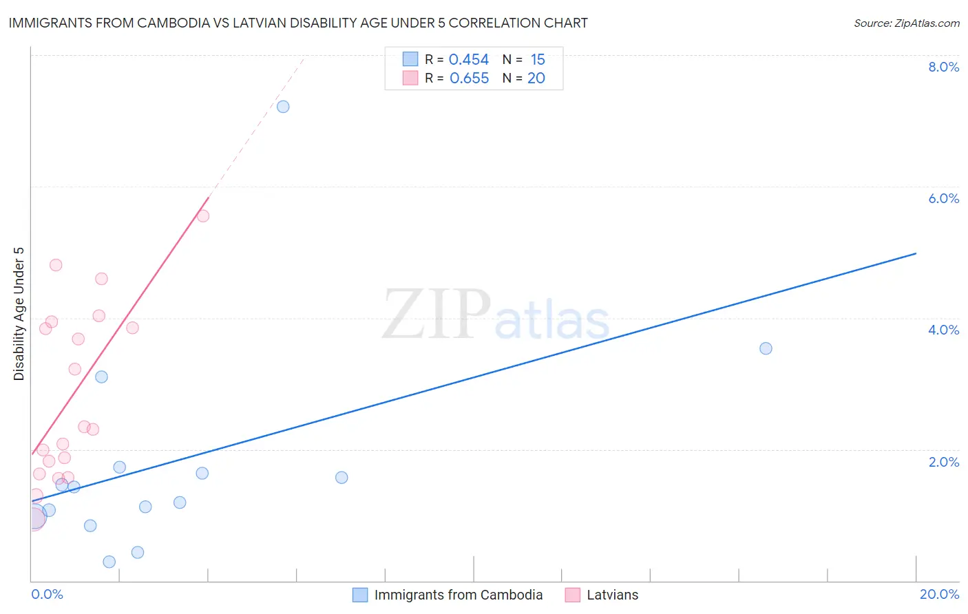 Immigrants from Cambodia vs Latvian Disability Age Under 5