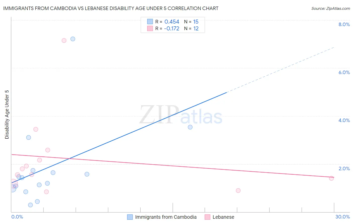 Immigrants from Cambodia vs Lebanese Disability Age Under 5